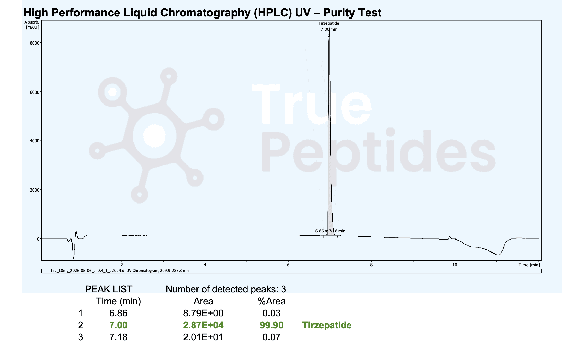 HPLC-UV result as seen on True Peptides' trizep for Sale Certificate of Analysis
